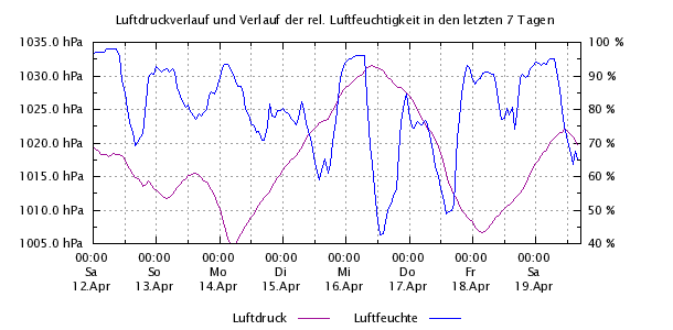 Luftdruck/Luftfeuchte