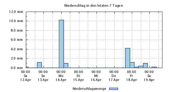 Niederschlag