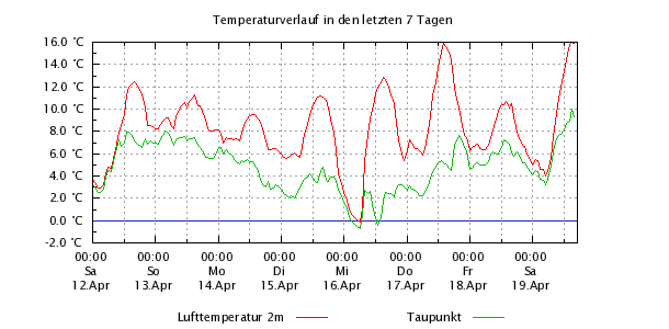 Temperatur/Taupunkt