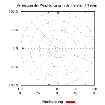 Windrichtung