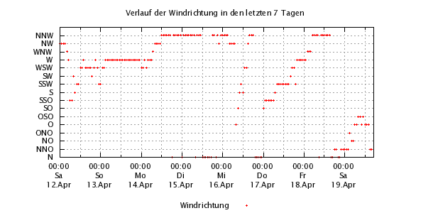Windrichtung