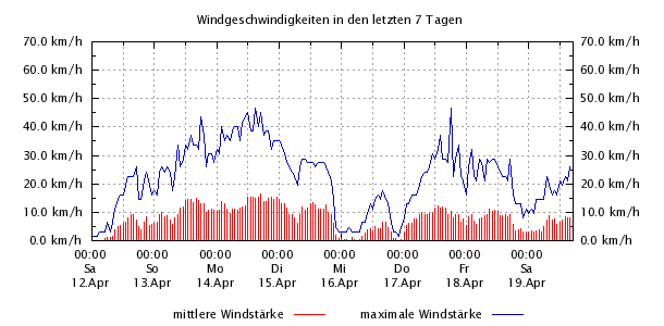 Windstärke/Boen